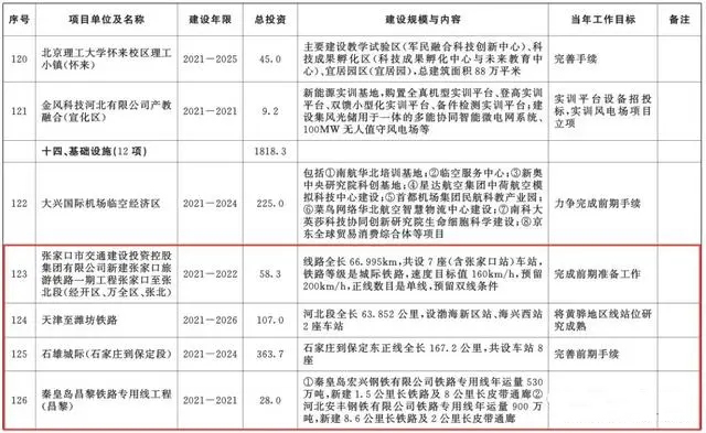 總投資超10萬(wàn)億！冀蘇豫等6省市2020重大項(xiàng)目一覽