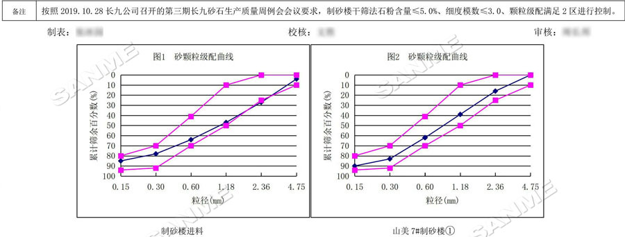 【項(xiàng)目】制砂原料含泥量高？山美股份有辦法！帶您走進(jìn)池州長(zhǎng)九（神山）制砂樓項(xiàng)目，看山美股份如何解決這個(gè)問(wèn)題