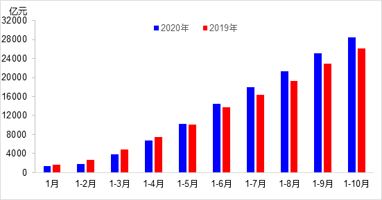 交通投資保持高位增長！1-10月全國完成交通固定資產(chǎn)投資2.8萬億元！